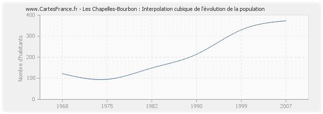 Les Chapelles-Bourbon : Interpolation cubique de l'évolution de la population